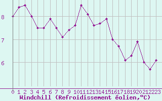 Courbe du refroidissement olien pour Montroy (17)