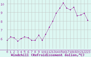 Courbe du refroidissement olien pour Saint-Germain-le-Guillaume (53)