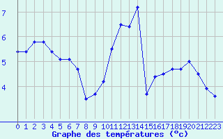 Courbe de tempratures pour Evreux (27)