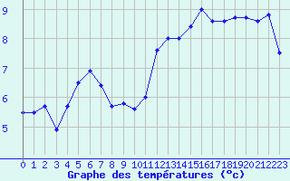 Courbe de tempratures pour Ploumanac