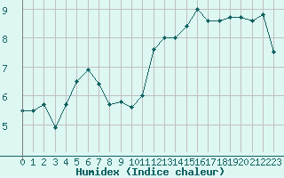 Courbe de l'humidex pour Ploumanac'h (22)