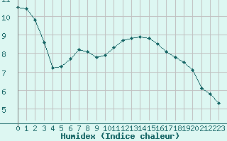 Courbe de l'humidex pour Clermont de l'Oise (60)