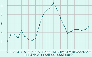 Courbe de l'humidex pour Guret Saint-Laurent (23)