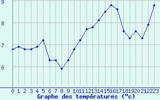 Courbe de tempratures pour Saint-Sorlin-en-Valloire (26)