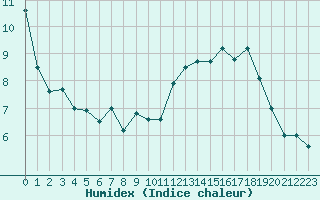 Courbe de l'humidex pour Lanvoc (29)