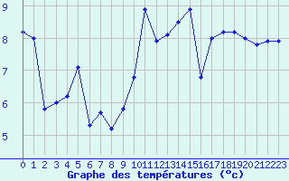 Courbe de tempratures pour Cherbourg (50)