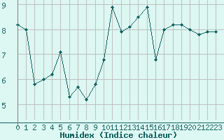 Courbe de l'humidex pour Cherbourg (50)