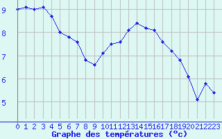 Courbe de tempratures pour Mirebeau (86)
