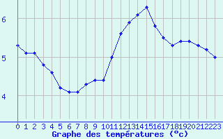 Courbe de tempratures pour Bulson (08)