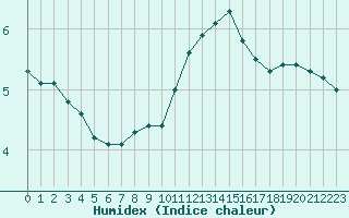 Courbe de l'humidex pour Bulson (08)