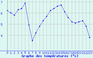 Courbe de tempratures pour Valognes (50)