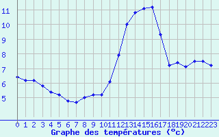 Courbe de tempratures pour Ile de Groix (56)