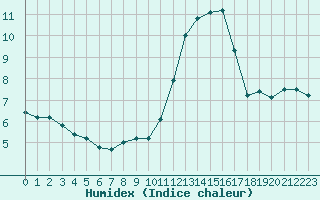 Courbe de l'humidex pour Ile de Groix (56)