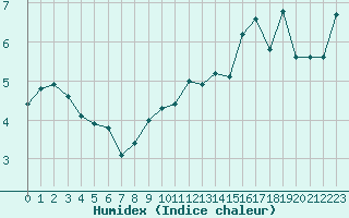 Courbe de l'humidex pour Plussin (42)