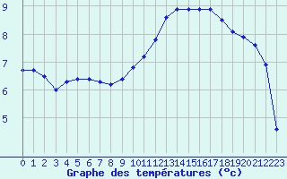 Courbe de tempratures pour Guret Saint-Laurent (23)