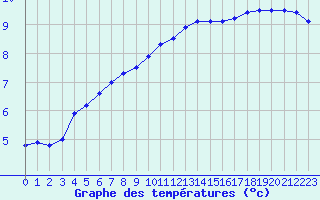 Courbe de tempratures pour Dunkerque (59)