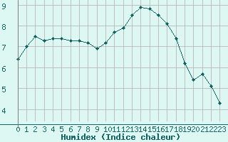 Courbe de l'humidex pour Saint-Dizier (52)