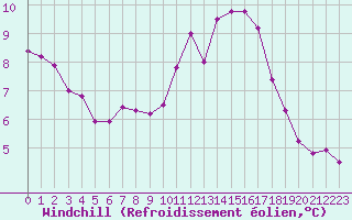 Courbe du refroidissement olien pour Forceville (80)