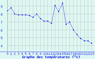 Courbe de tempratures pour Angoulme - Brie Champniers (16)