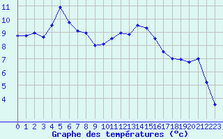 Courbe de tempratures pour Cap Gris-Nez (62)