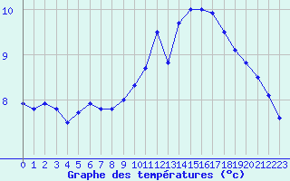 Courbe de tempratures pour Bellengreville (14)