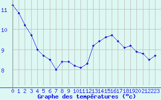 Courbe de tempratures pour Cap Gris-Nez (62)