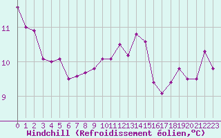 Courbe du refroidissement olien pour Le Mesnil-Esnard (76)