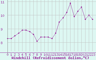 Courbe du refroidissement olien pour Les Herbiers (85)