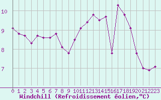 Courbe du refroidissement olien pour Nevers (58)