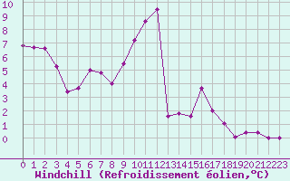 Courbe du refroidissement olien pour Langres (52) 