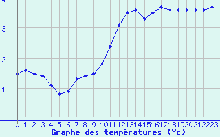 Courbe de tempratures pour Lhospitalet (46)