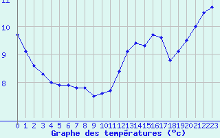 Courbe de tempratures pour Saint-Ciers-sur-Gironde (33)