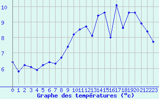 Courbe de tempratures pour Coulommes-et-Marqueny (08)