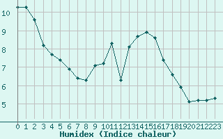 Courbe de l'humidex pour Saint-Philbert-sur-Risle (27)