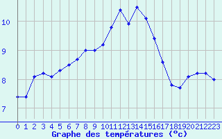 Courbe de tempratures pour Ploumanac