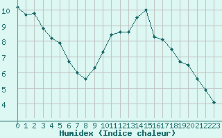 Courbe de l'humidex pour Mcon (71)