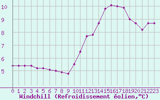 Courbe du refroidissement olien pour Monts-sur-Guesnes (86)
