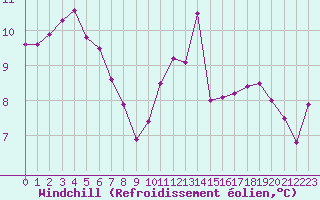 Courbe du refroidissement olien pour Pointe de Chassiron (17)