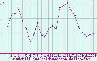 Courbe du refroidissement olien pour Toussus-le-Noble (78)