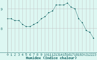 Courbe de l'humidex pour Izegem (Be)