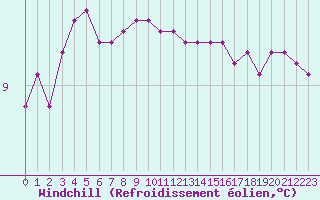 Courbe du refroidissement olien pour Ile de Groix (56)