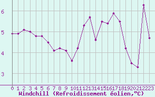 Courbe du refroidissement olien pour Nmes - Garons (30)