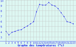 Courbe de tempratures pour Rethel (08)