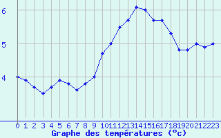 Courbe de tempratures pour Luxeuil (70)