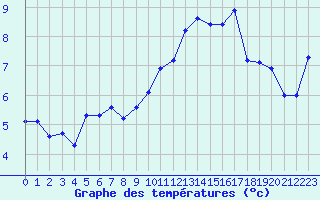 Courbe de tempratures pour Challes-les-Eaux (73)