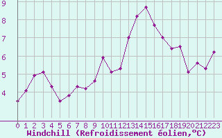 Courbe du refroidissement olien pour Crest (26)