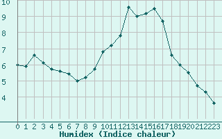 Courbe de l'humidex pour Colmar (68)