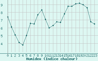 Courbe de l'humidex pour Corny-sur-Moselle (57)