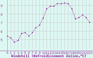 Courbe du refroidissement olien pour Roujan (34)