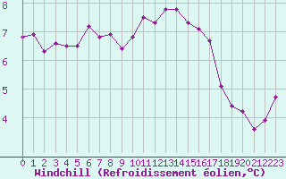 Courbe du refroidissement olien pour Sain-Bel (69)